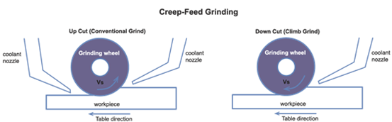 Creepfeed grinding sketch