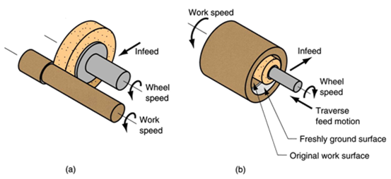 Cylindrical grinding wheel description